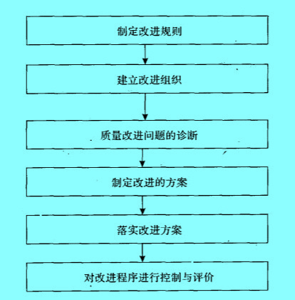 Image:项目质量持续改进的实施程序.jpg