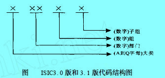 Image:图ISIC3.0版和3.1版代码结构图.jpg