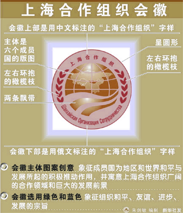 上海合作组织 (俄文Шанхайская Организация Сотрудничества，英文Shanghai Cooperation Organization -- SCO，简称上合组织) 的前身是“上海五国”会晤机制。