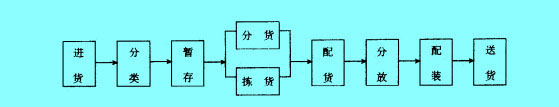 Image:流通型共同配送中心运作流程.jpg