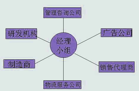 网络型组织结构