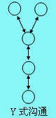 Y式沟通