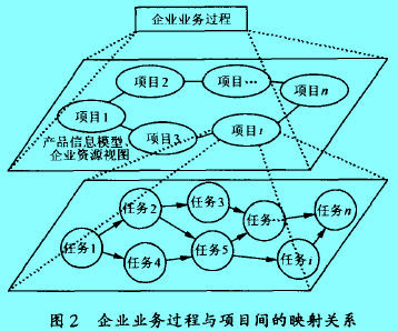 Image:企业业务过程与项目间的映射关系.jpg