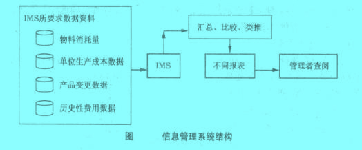 Image:信息管理系统结构.jpg