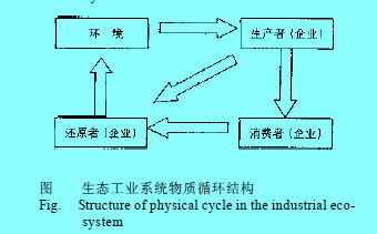 Image:生态工业系统物质循环结构.jpg