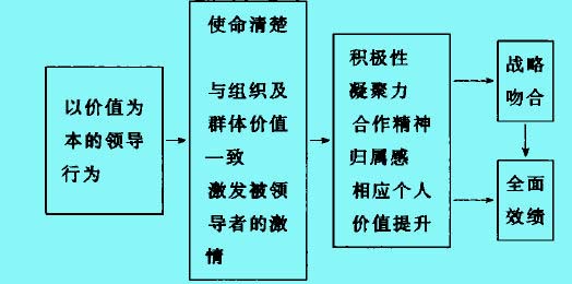 基于价值的领导理论