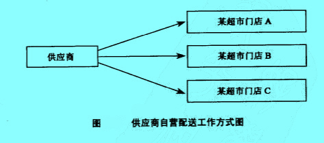 Image:供应商自营配送工作方式图.jpg