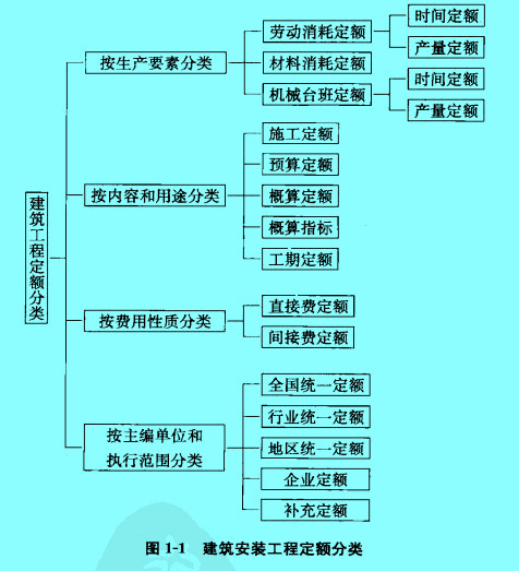 Image:建筑工程定额分类.jpg