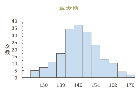 直方图(Histogram) 图例