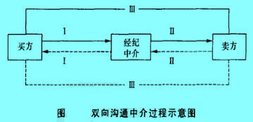 Image:双向沟通中介图.jpg