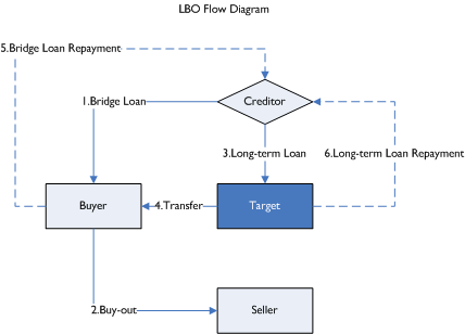 LBO流程图