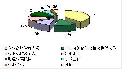 中国经济网用户的职业、年龄及受教育程度