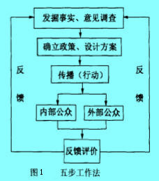 Image:五步工作法.jpg
