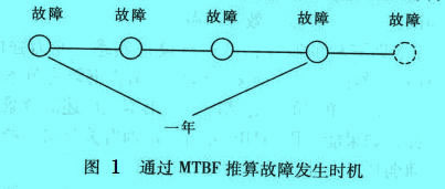 Image:通过MTBF推算故障发生时机.jpg