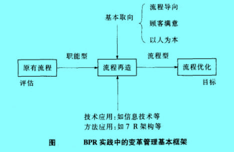 Image:BPR实践中的变革管理基本框架.jpg