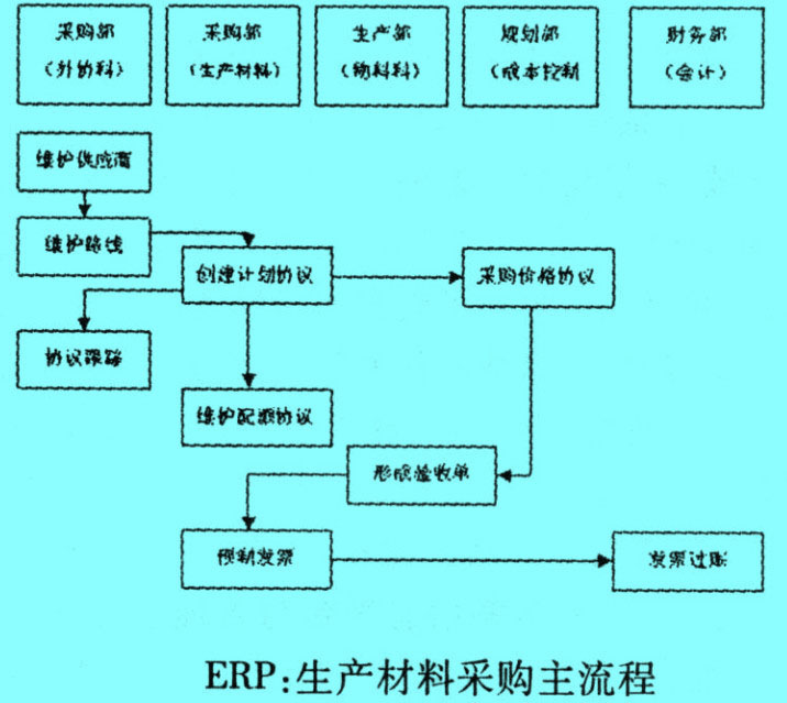 Image:生产材料采购主流程.jpg
