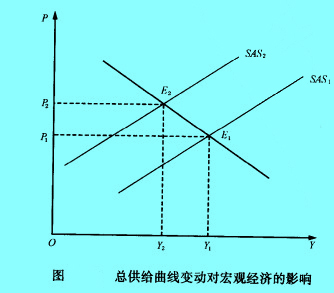 Image:图：总供给曲线变动对宏观经济的影响.jpg