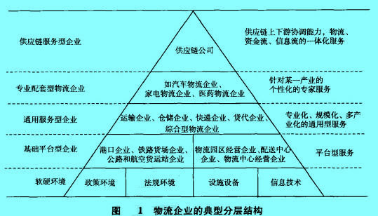 Image:物流企业的典型分层结构.jpg