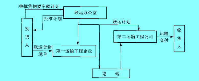 协作式多式联运的运输过程图