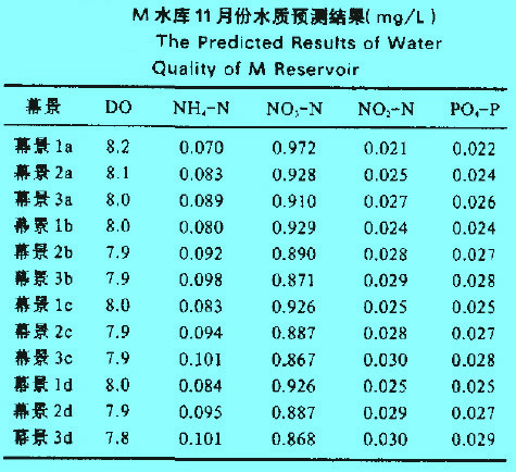 Image:M水库11月份水质预测结果.jpg