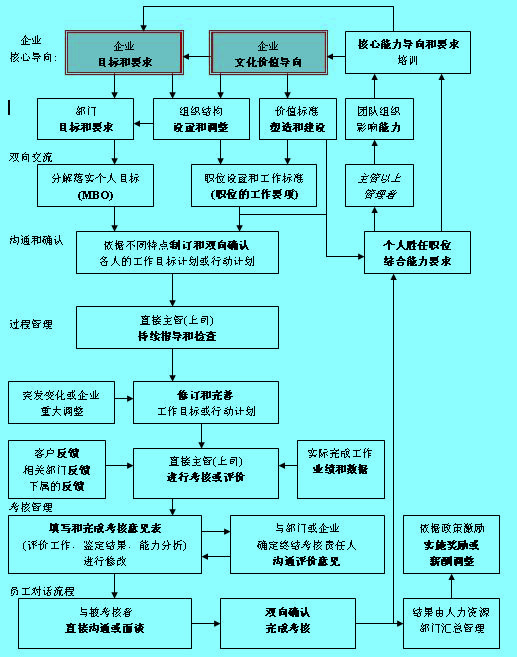 image:绩效管理流程图1.jpg