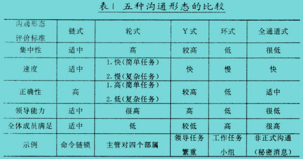 正式沟通法