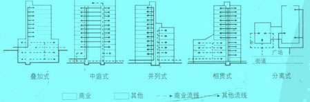 Image:商业中心的建筑形式.jpg