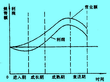 产品生命周期理论(Product Life Cycle)图例1