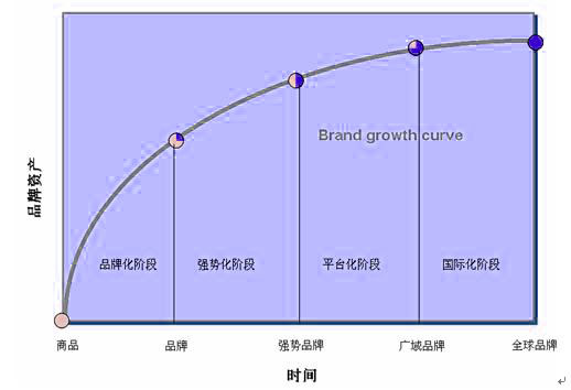 Image:品牌成长曲线1.jpg