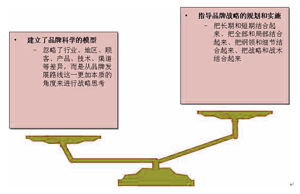 Image:品牌成长曲线3.jpg