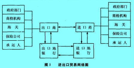 Image:进出口贸易网络图.jpg