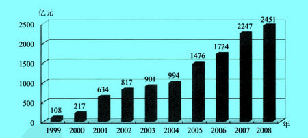 Image:1999-2008年调整工资转移支付.jpg