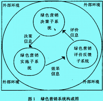 Image:绿色营销系统构成图1.jpg