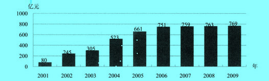 Image:2001-2009年农村税费改革转移支付.jpg