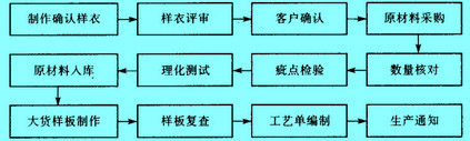 Image:投产准备运行链.jpg