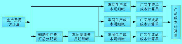 Image:平行结转分步法成本计算程序图.jpg