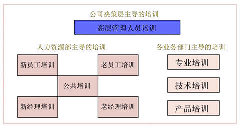 Image:图1 惠普集团员工职业培训体系.jpg