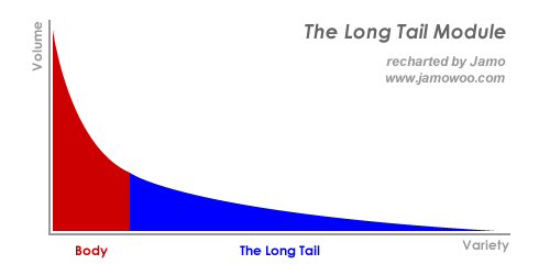 长尾理论(The Long Tail) 图例