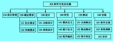 Image:工作分解结构（分级的树型结构）.jpg