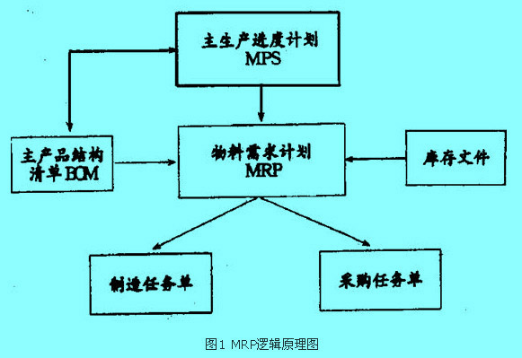 Image:图1 MRP逻辑原理图.jpg