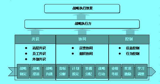 Image:战略执行力的构成和流程框架示意图.jpg