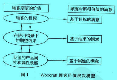 Image:Woodruff顾客价值层次模型.jpg