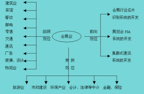 Image:会展业的产业结构优化模式.jpg