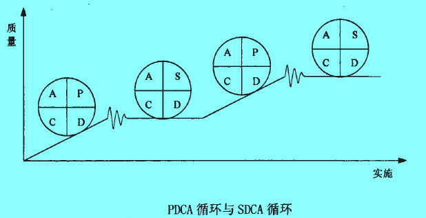 Image:PDCA循环与SDCA循环.jpg