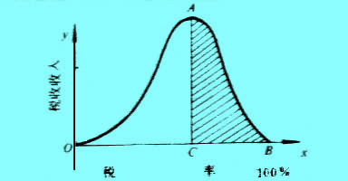 拉弗曲线（Laffer Curve）