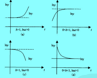 Image:戈珀兹曲线法.JPG