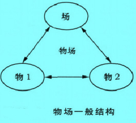 Image:物场一般结构.jpg