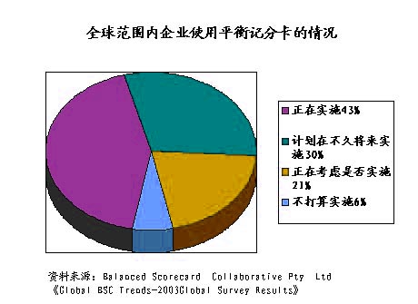 Image:全球范围内企业使用平衡记分卡的情况（2003）.jpg