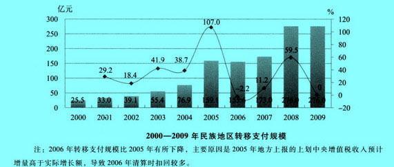 Image:2000-2009年民族地区转移支付规模.jpg
