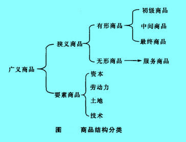Image:商品结构分类.jpg